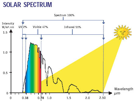 Desmistificar os medos sobre protectores solares