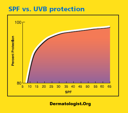 Protector solar – FAQ
